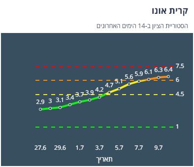 הציון של קריית אונו לפי שיטת הרמזור. מתוך אתר משרד הבריאות