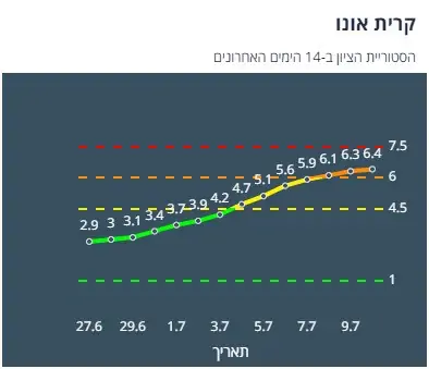 הציון של קריית אונו לפי שיטת הרמזור. מתוך אתר משרד הבריאות