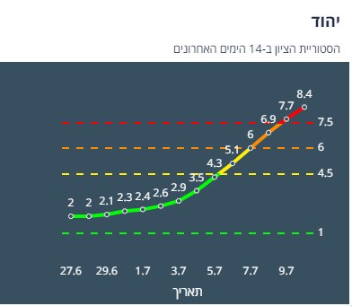 ציון הרמזור ביהוד. מתוך אתר משרד הבריאות