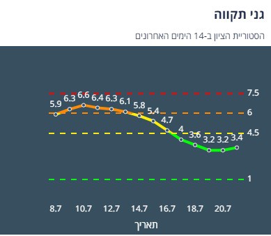 ציון הרמזור של גני תקווה. מתוך אתר משרד הבריאות