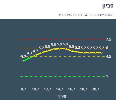 ציון הרמזור של סביון. מתוך אתר משרד הבריאות