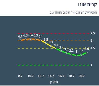 ציון הרמזור של קריית אונו. מתוך אתר משרד הבריאות