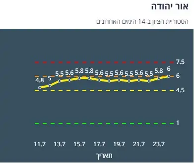 ציון הרמזור של אור יהודה. מתוך אתר משרד הבריאות