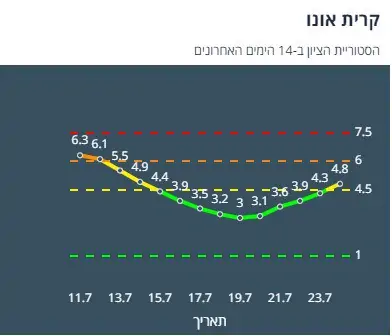 ציון הרמזור של קריית אונו. מתוך אתר משרד הבריאות