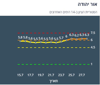 ציון הרמזור של אור יהודה. מתוך אתר משרד הבריאות