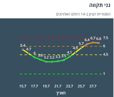 ציון הרמזור של גני תקווה. מתוך אתר משרד הבריאות