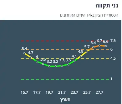 ציון הרמזור של גני תקווה. מתוך אתר משרד הבריאות