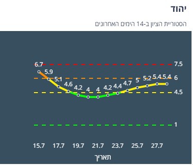 ציון הרמזור של יהוד. מתוך אתר משרד הבריאות