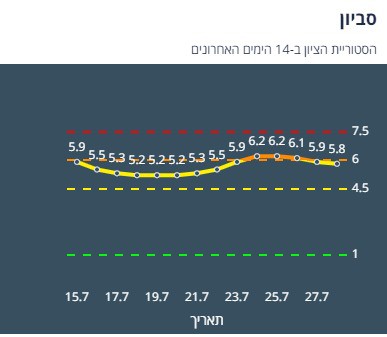 ציון הרמזור של סביון. מתוך אתר משרד הבריאות