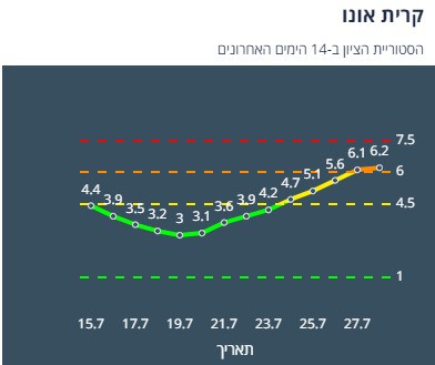 ציון הרמזור של קריית אונו. מתוך אתר משרד הבריאות