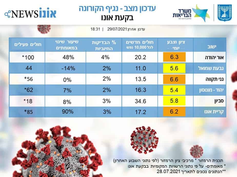 עדכון מצב קורונה בבקעת אונו 29.7.2021. (אונו NEWS)