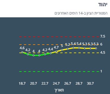 ציון הרמזור של יהוד. מתוך אתר משרד הבריאות