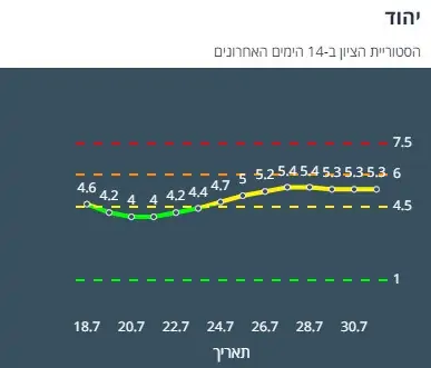 ציון הרמזור של יהוד. מתוך אתר משרד הבריאות