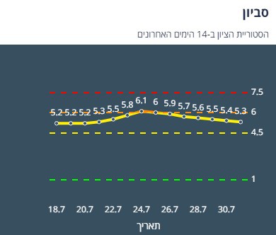 ציון הרמזור של סביון. מתוך אתר משרד הבריאות