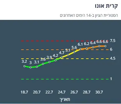 ציון הרמזור של קריית אונו. מתוך אתר משרד הבריאות