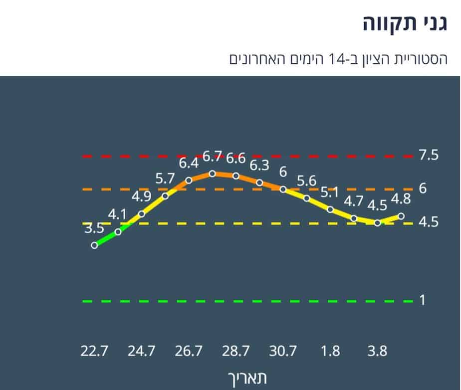 ציון הרמזור של גני תקווה. מתוך אתר משרד הבריאות