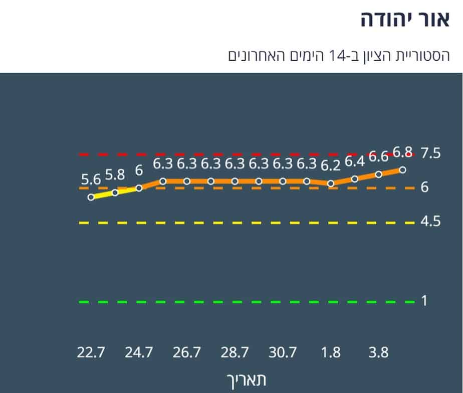 ציון הרמזור של אור יהודה. מתוך אתר משרד הבריאות