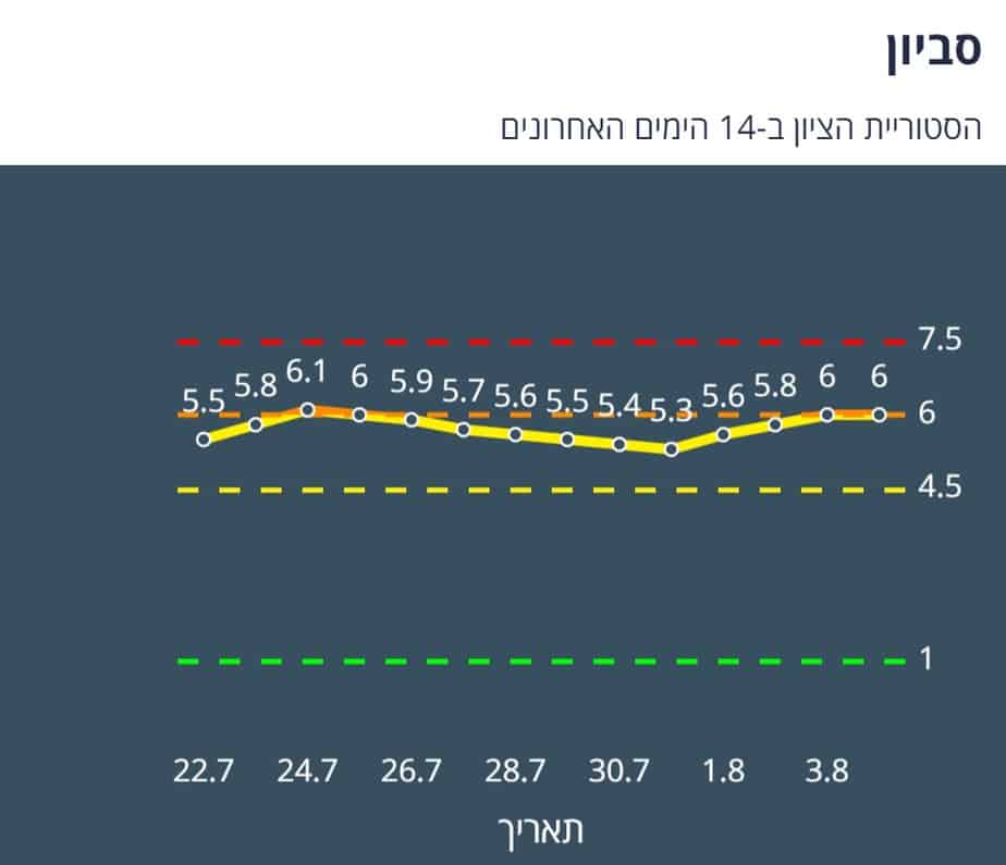 ציון הרמזור של סביון. מתוך אתר משרד הבריאות