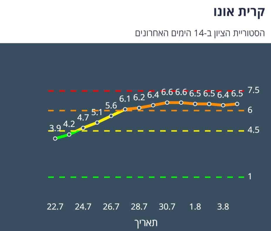 ציון הרמזור של קריית אונו. מתוך אתר משרד הבריאות