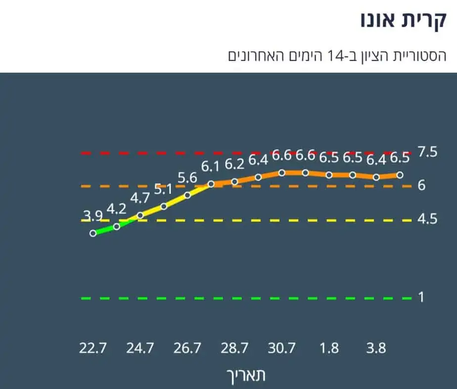 ציון הרמזור של קריית אונו. מתוך אתר משרד הבריאות