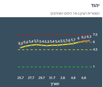 ציון הרמזור של יהוד. מתוך אתר משרד הבריאות