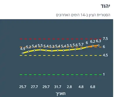 ציון הרמזור של יהוד. מתוך אתר משרד הבריאות