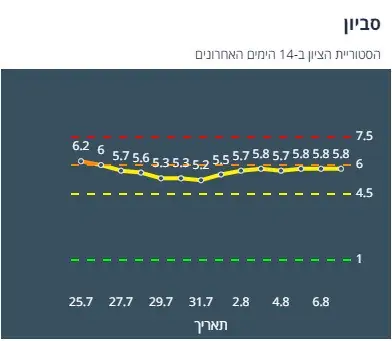 ציון הרמזור של סביון. מתוך אתר משרד הבריאות