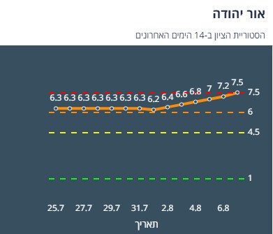 ציון הרמזור של אור יהודה. מתוך אתר משרד הבריאות