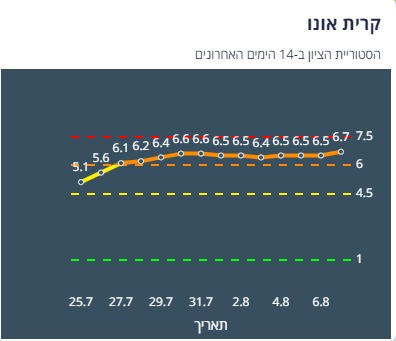 ציון הרמזור של קריית אונו. מתוך אתר משרד הבריאות