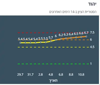 ציון הרמזור של יהוד. מתוך אתר משרד הבריאות