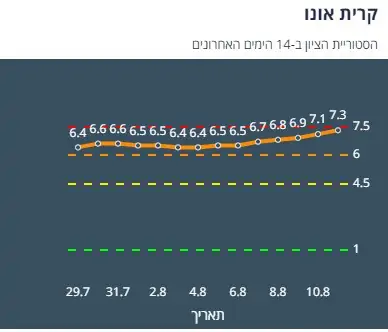 ציון הרמזור של קריית אונו. מתוך אתר משרד הבריאות