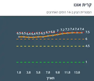 ציון הרמזור של קריית אונו. מתוך אתר משרד הבריאות
