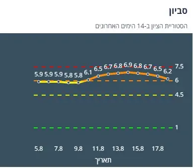 ציון הרמזור של סביון. מתוך אתר משרד הבריאות