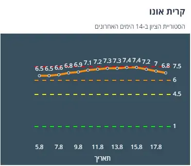 ציון הרמזור של קריית אונו. מתוך אתר משרד הבריאות