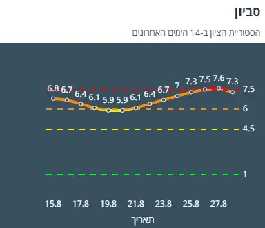 ציון הרמזור של סביון. מתוך אתר משרד הבריאות