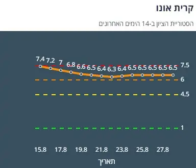 ציון הרמזור של קריית אונו. מתוך אתר משרד הבריאות