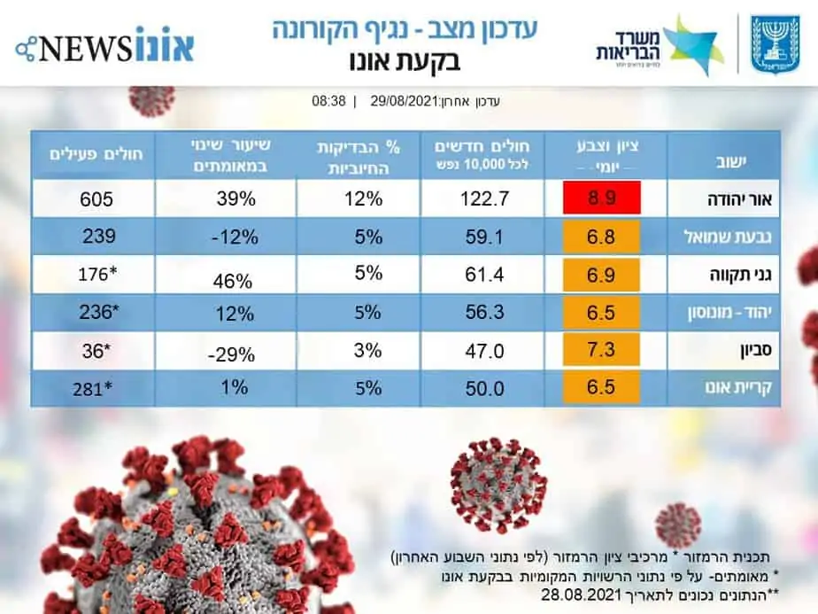 עדכון מצב קורונה בבקעת אונו 29.08.2021. (אונו NEWS)