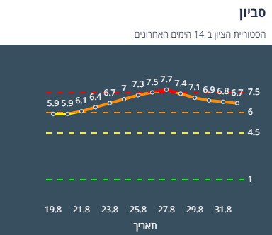 ציון הרמזור של סביון. מתוך אתר משרד הבריאות