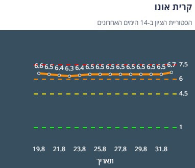 ציון הרמזור של קריית אונו. מתוך אתר משרד הבריאות