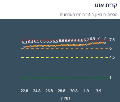 ציון הרמזור של גני תקווה. מתוך אתר משרד הבריאות