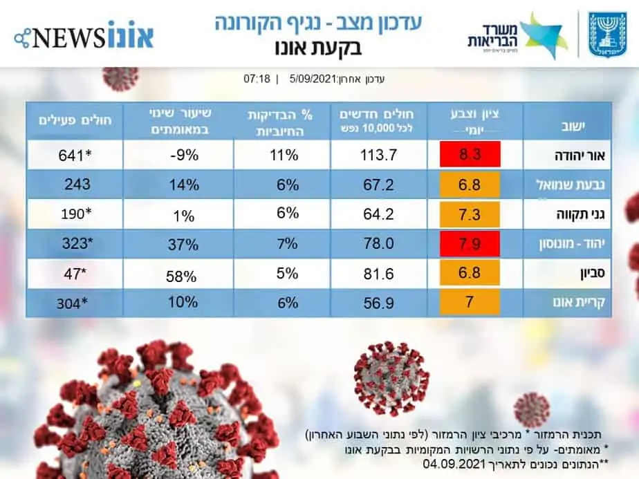 עדכון מצב קורונה בבקעת אונו 05.09.2021. (אונו NEWS)