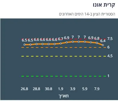 ציון הרמזור של קריית אונו. מתוך אתר משרד הבריאות