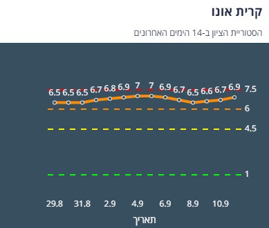 ציון הרמזור של קריית אונו. מתוך אתר משרד הבריאות