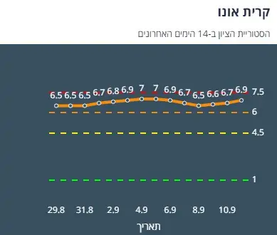 ציון הרמזור של קריית אונו. מתוך אתר משרד הבריאות