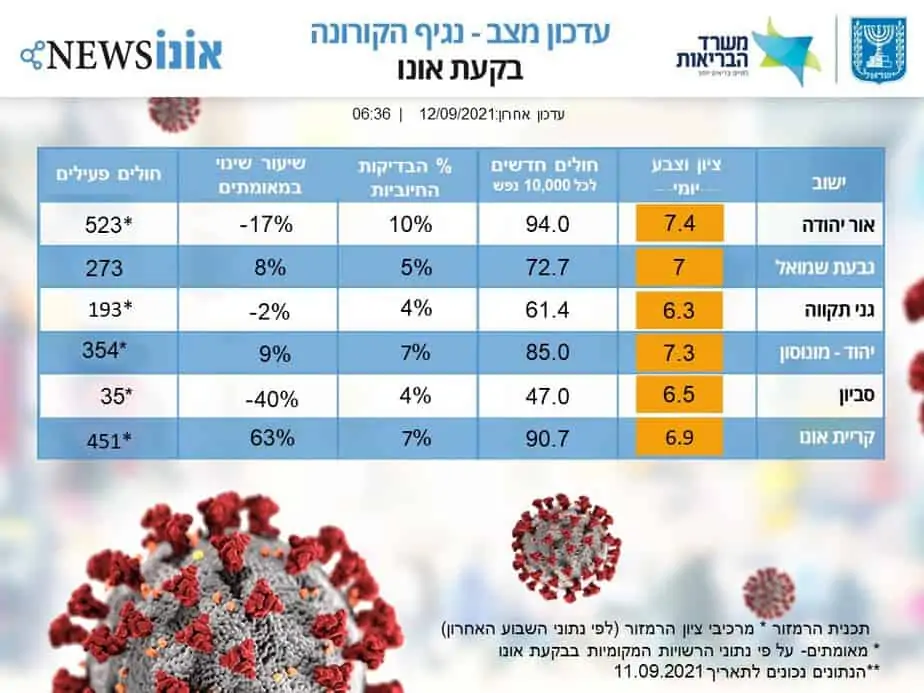 עדכון מצב קורונה בבקעת אונו 12.09.2021. (אונו NEWS)
