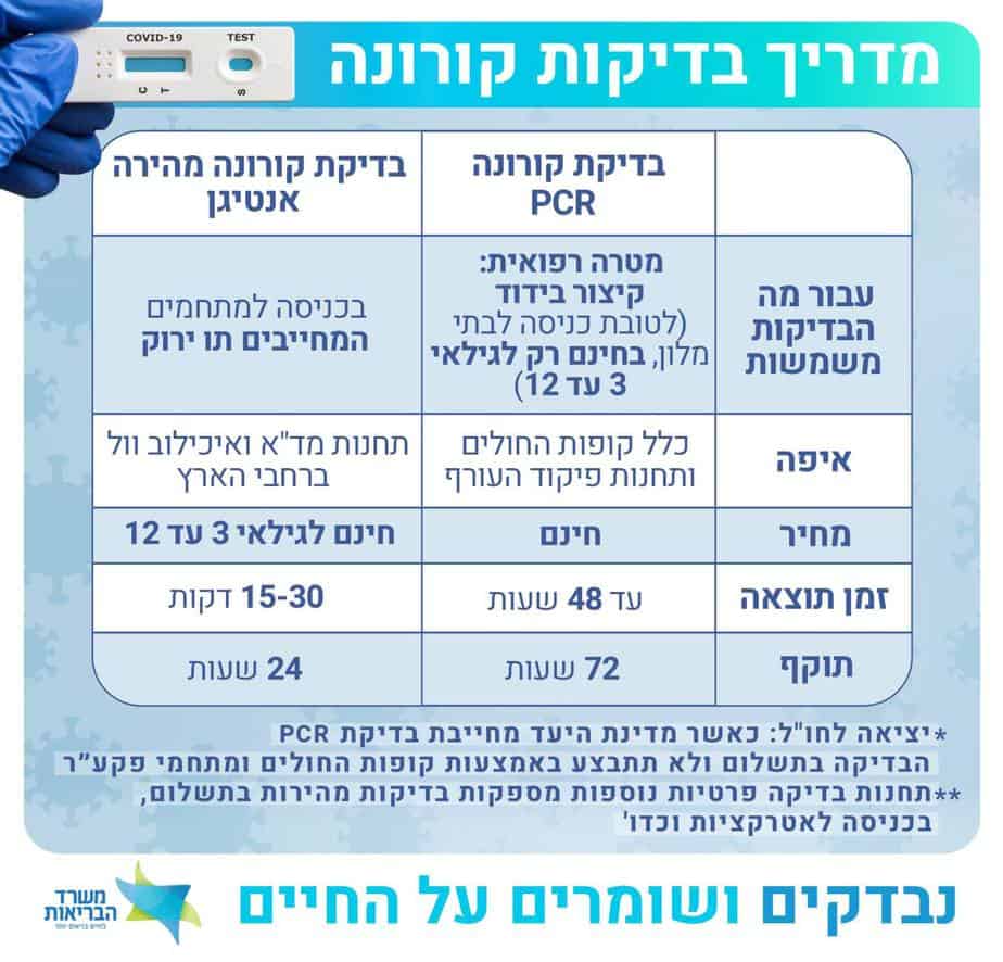 מדריך בדיקות קורונה. מתוך אתר משרד הבריאות