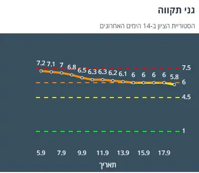 ציון הרמזור של גני תקווה. מתוך אתר משרד הבריאות