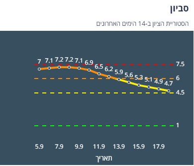 ציון הרמזור של סביון. מתוך אתר משרד הבריאות