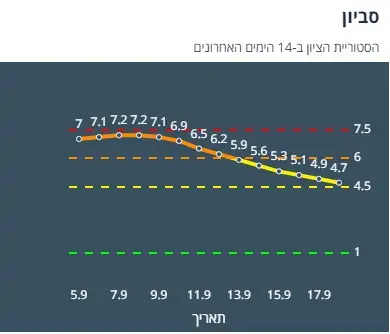 ציון הרמזור של סביון. מתוך אתר משרד הבריאות