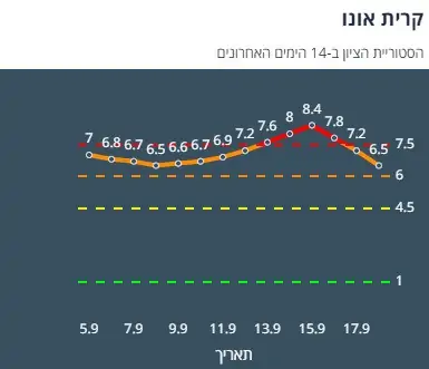 ציון הרמזור של קריית אונו. מתוך אתר משרד הבריאות